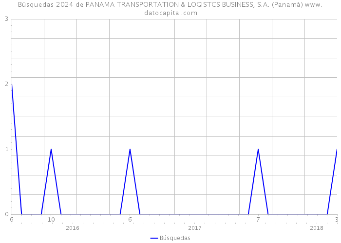 Búsquedas 2024 de PANAMA TRANSPORTATION & LOGISTCS BUSINESS, S.A. (Panamá) 
