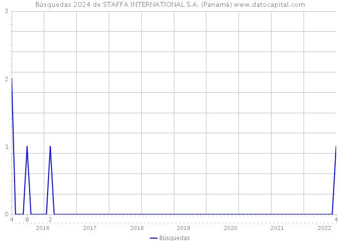 Búsquedas 2024 de STAFFA INTERNATIONAL S.A. (Panamá) 