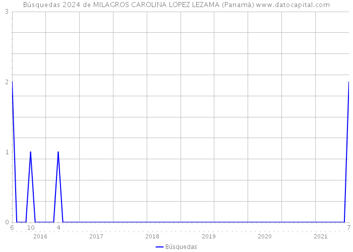 Búsquedas 2024 de MILAGROS CAROLINA LOPEZ LEZAMA (Panamá) 