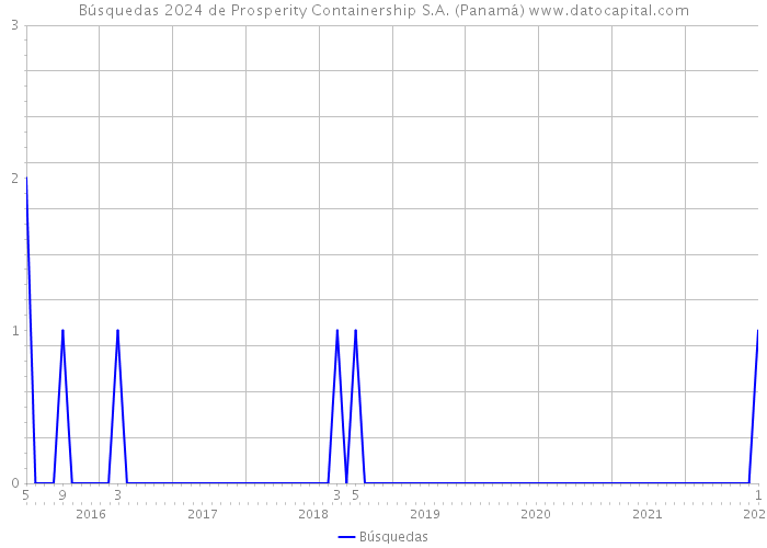 Búsquedas 2024 de Prosperity Containership S.A. (Panamá) 