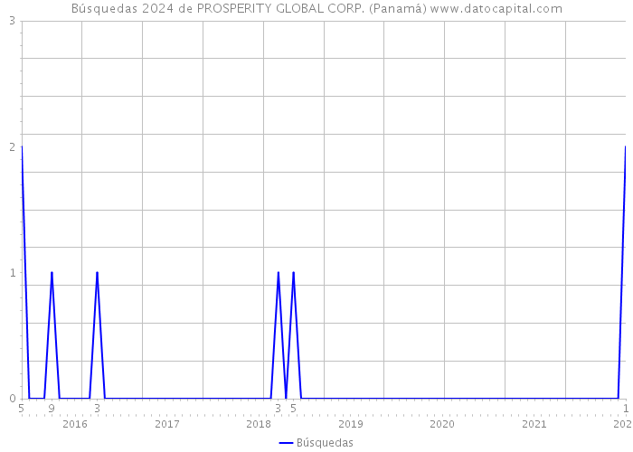Búsquedas 2024 de PROSPERITY GLOBAL CORP. (Panamá) 