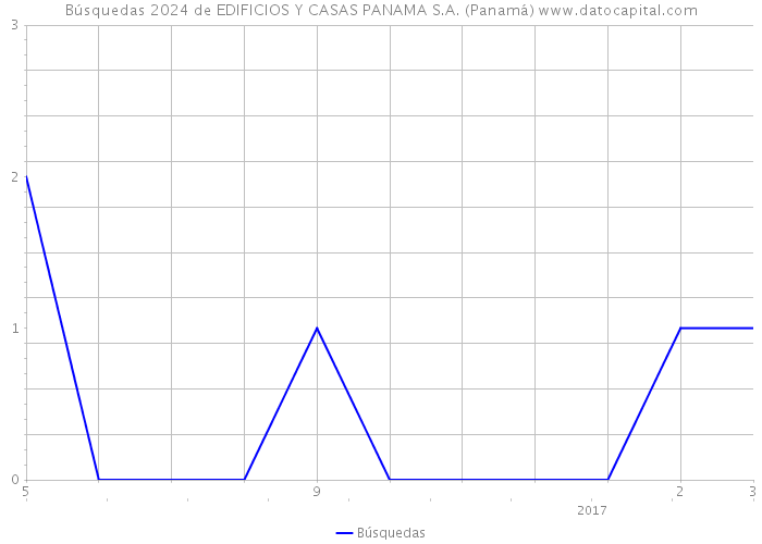 Búsquedas 2024 de EDIFICIOS Y CASAS PANAMA S.A. (Panamá) 
