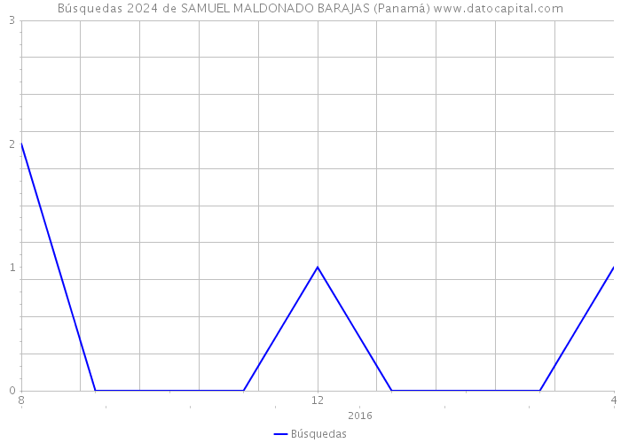 Búsquedas 2024 de SAMUEL MALDONADO BARAJAS (Panamá) 