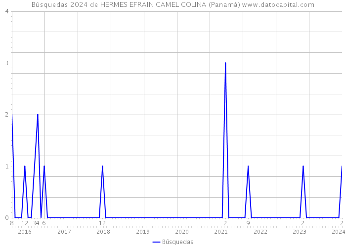 Búsquedas 2024 de HERMES EFRAIN CAMEL COLINA (Panamá) 