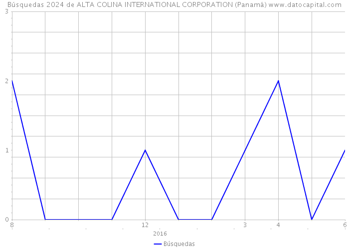Búsquedas 2024 de ALTA COLINA INTERNATIONAL CORPORATION (Panamá) 