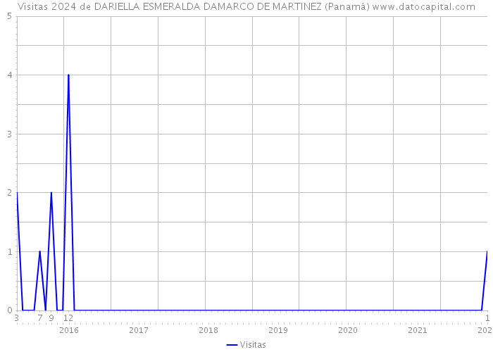 Visitas 2024 de DARIELLA ESMERALDA DAMARCO DE MARTINEZ (Panamá) 