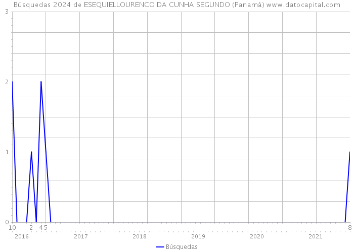 Búsquedas 2024 de ESEQUIELLOURENCO DA CUNHA SEGUNDO (Panamá) 