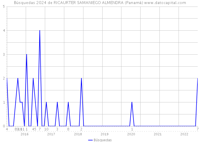 Búsquedas 2024 de RICAURTER SAMANIEGO ALMENDRA (Panamá) 