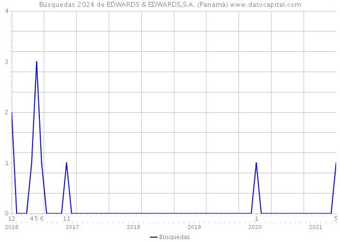 Búsquedas 2024 de EDWARDS & EDWARDS,S.A. (Panamá) 