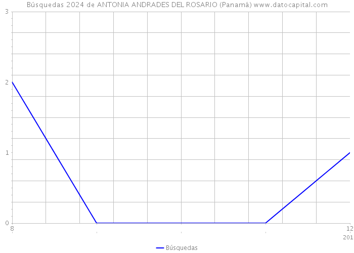 Búsquedas 2024 de ANTONIA ANDRADES DEL ROSARIO (Panamá) 