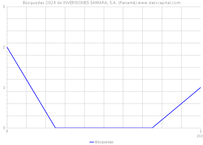 Búsquedas 2024 de INVERSIONES SAMARA, S.A. (Panamá) 