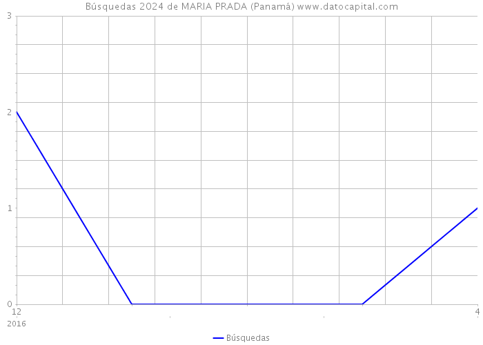 Búsquedas 2024 de MARIA PRADA (Panamá) 