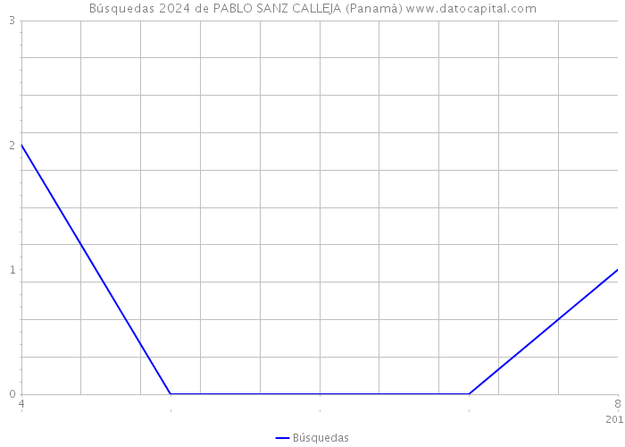 Búsquedas 2024 de PABLO SANZ CALLEJA (Panamá) 