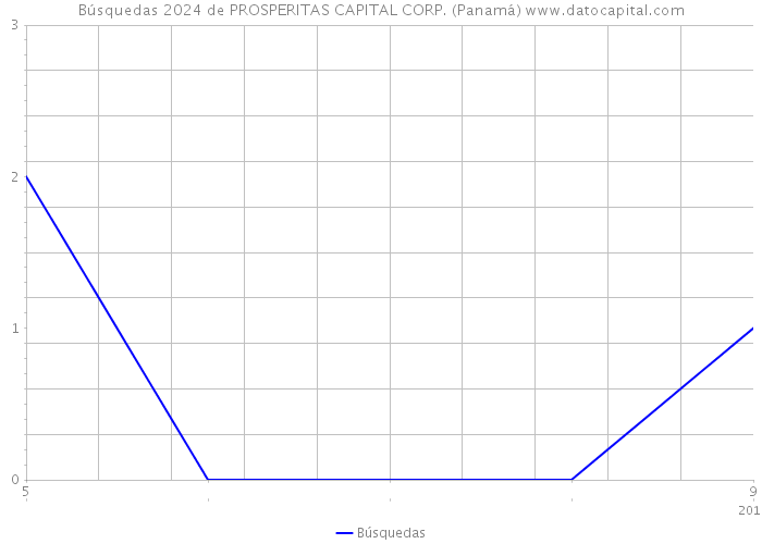Búsquedas 2024 de PROSPERITAS CAPITAL CORP. (Panamá) 