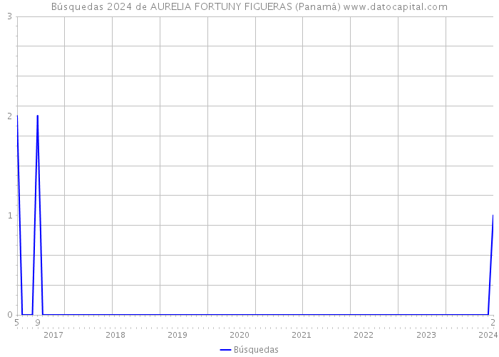 Búsquedas 2024 de AURELIA FORTUNY FIGUERAS (Panamá) 