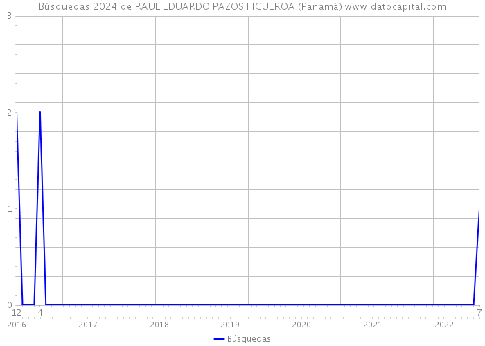 Búsquedas 2024 de RAUL EDUARDO PAZOS FIGUEROA (Panamá) 