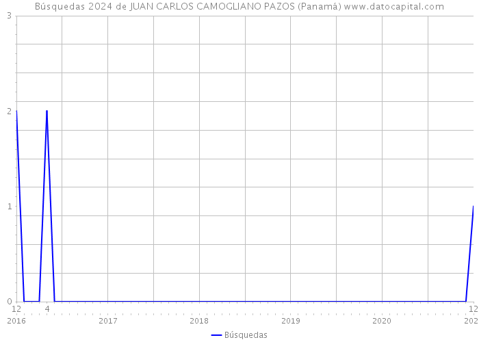 Búsquedas 2024 de JUAN CARLOS CAMOGLIANO PAZOS (Panamá) 
