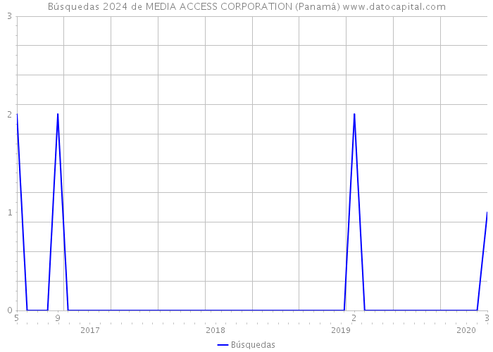 Búsquedas 2024 de MEDIA ACCESS CORPORATION (Panamá) 