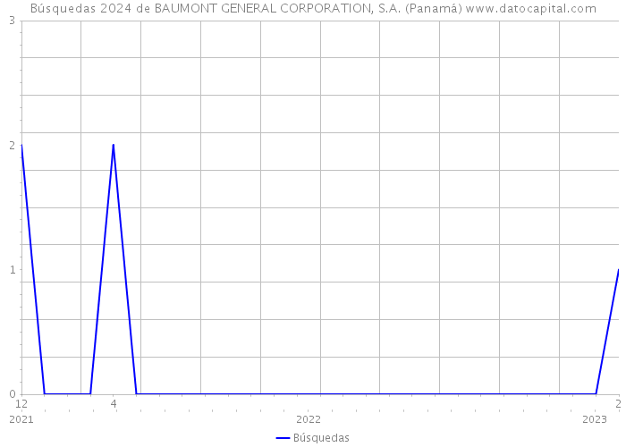 Búsquedas 2024 de BAUMONT GENERAL CORPORATION, S.A. (Panamá) 