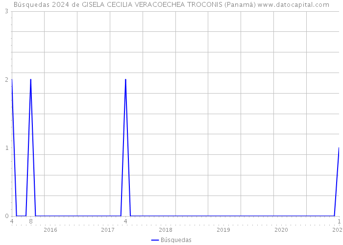 Búsquedas 2024 de GISELA CECILIA VERACOECHEA TROCONIS (Panamá) 