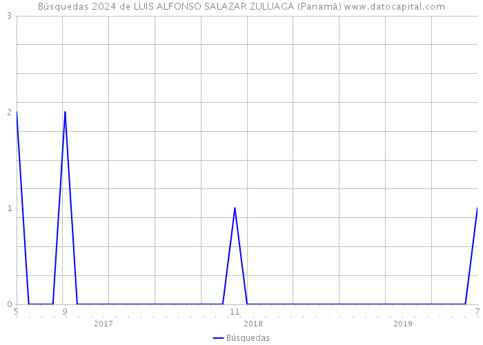 Búsquedas 2024 de LUIS ALFONSO SALAZAR ZULUAGA (Panamá) 