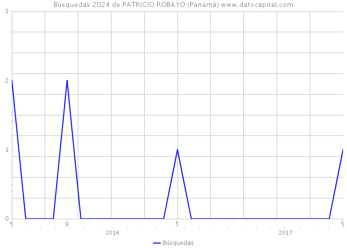 Búsquedas 2024 de PATRICIO ROBAYO (Panamá) 