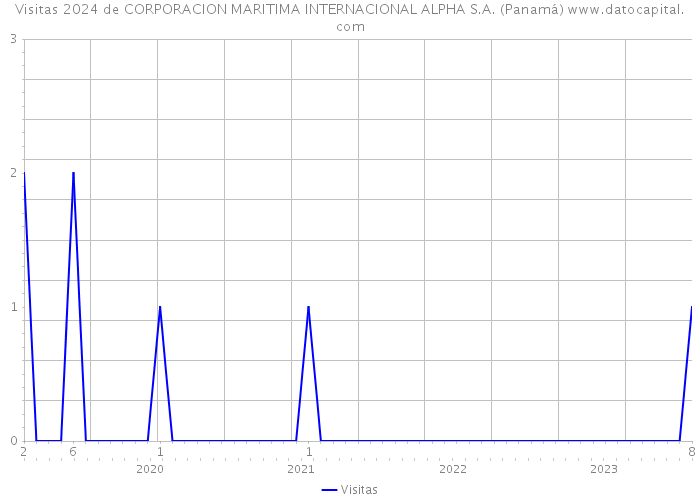 Visitas 2024 de CORPORACION MARITIMA INTERNACIONAL ALPHA S.A. (Panamá) 
