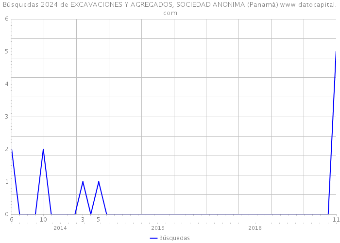 Búsquedas 2024 de EXCAVACIONES Y AGREGADOS, SOCIEDAD ANONIMA (Panamá) 