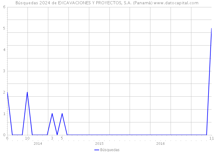 Búsquedas 2024 de EXCAVACIONES Y PROYECTOS, S.A. (Panamá) 
