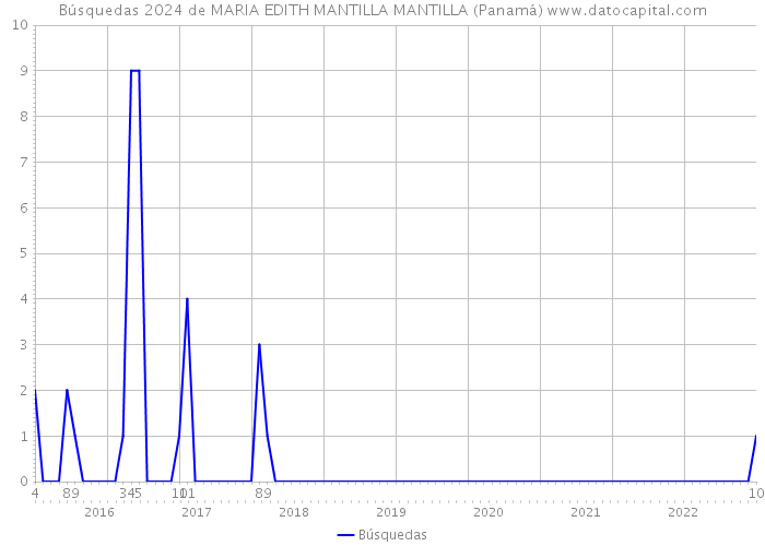 Búsquedas 2024 de MARIA EDITH MANTILLA MANTILLA (Panamá) 