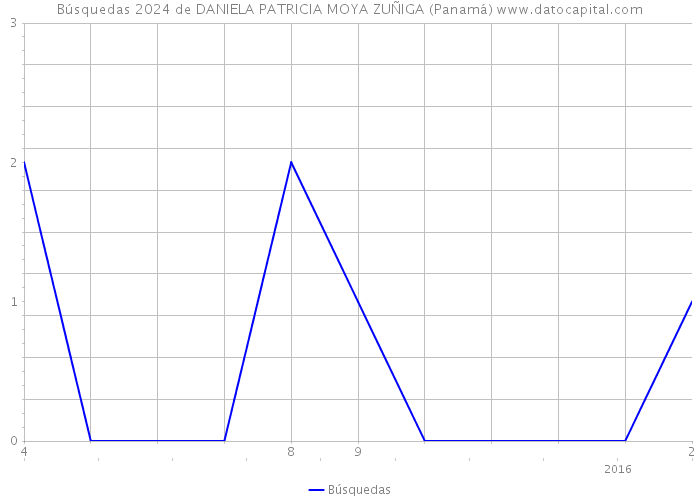 Búsquedas 2024 de DANIELA PATRICIA MOYA ZUÑIGA (Panamá) 
