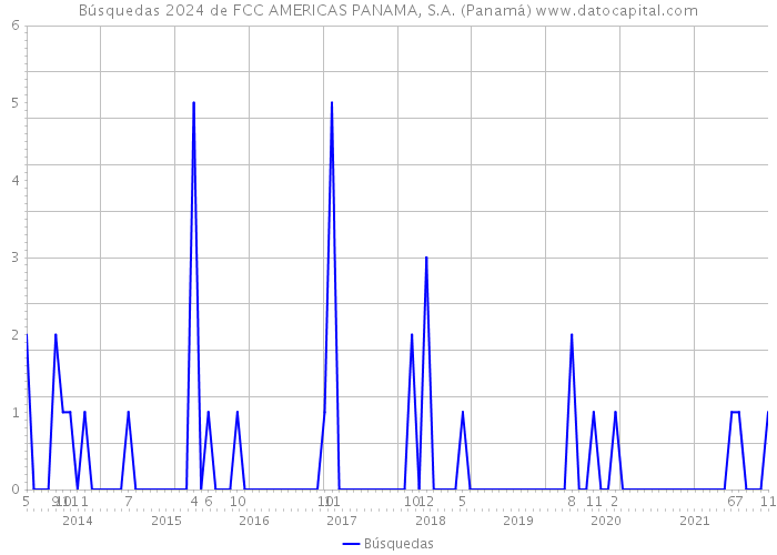 Búsquedas 2024 de FCC AMERICAS PANAMA, S.A. (Panamá) 