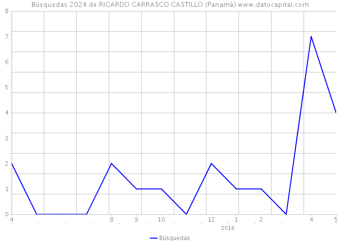 Búsquedas 2024 de RICARDO CARRASCO CASTILLO (Panamá) 