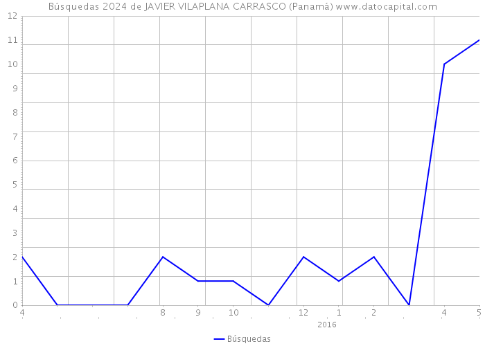 Búsquedas 2024 de JAVIER VILAPLANA CARRASCO (Panamá) 