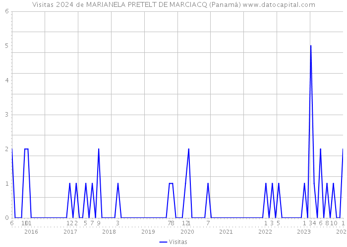 Visitas 2024 de MARIANELA PRETELT DE MARCIACQ (Panamá) 