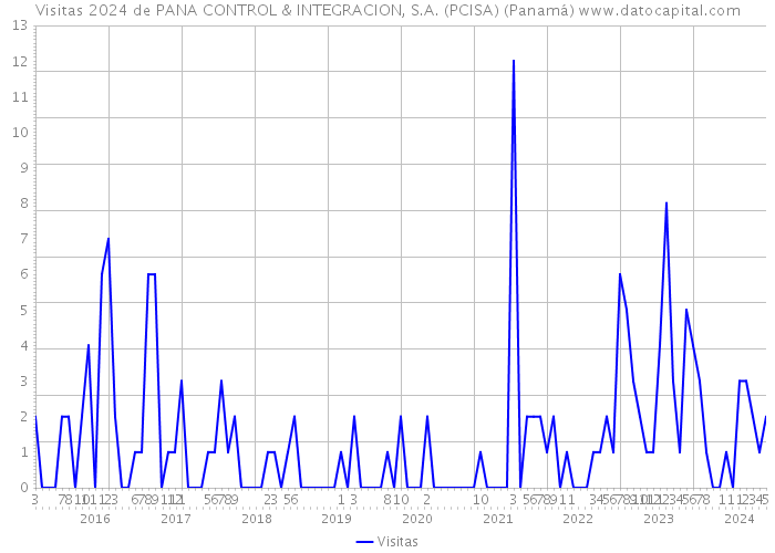 Visitas 2024 de PANA CONTROL & INTEGRACION, S.A. (PCISA) (Panamá) 