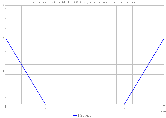Búsquedas 2024 de ALCIE HOOKER (Panamá) 
