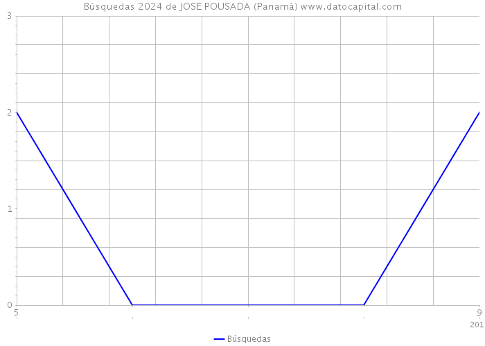 Búsquedas 2024 de JOSE POUSADA (Panamá) 