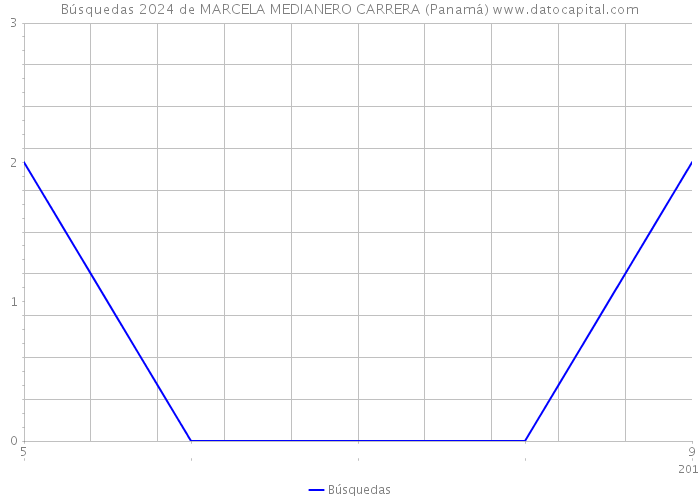 Búsquedas 2024 de MARCELA MEDIANERO CARRERA (Panamá) 