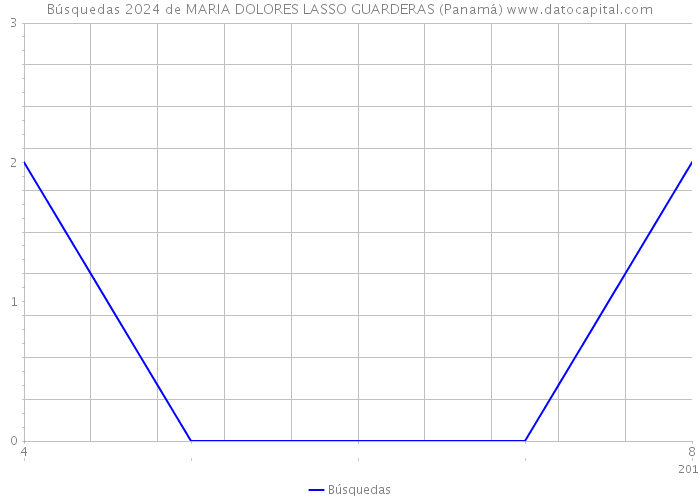 Búsquedas 2024 de MARIA DOLORES LASSO GUARDERAS (Panamá) 