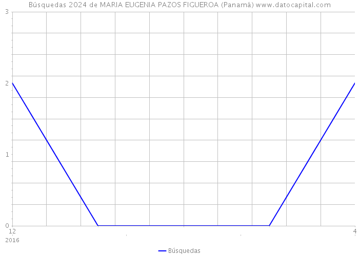 Búsquedas 2024 de MARIA EUGENIA PAZOS FIGUEROA (Panamá) 