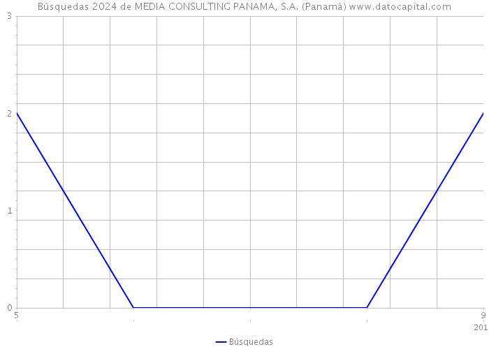 Búsquedas 2024 de MEDIA CONSULTING PANAMA, S.A. (Panamá) 