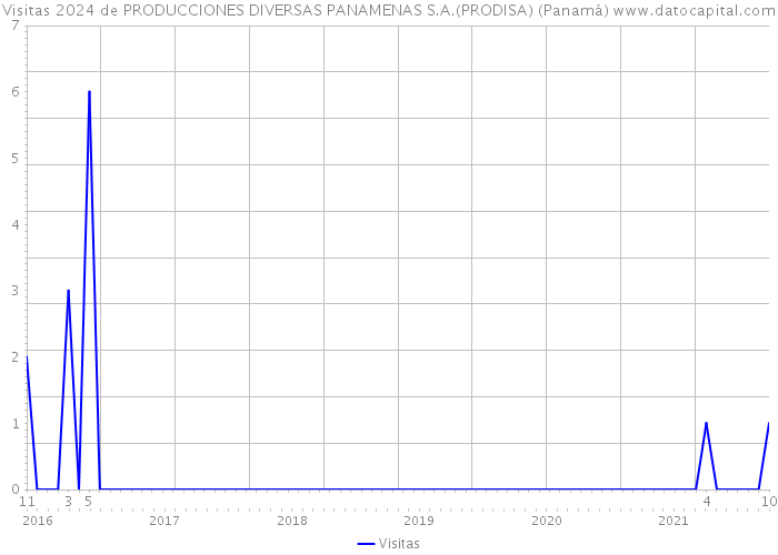 Visitas 2024 de PRODUCCIONES DIVERSAS PANAMENAS S.A.(PRODISA) (Panamá) 
