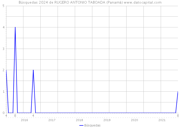Búsquedas 2024 de RUGERO ANTONIO TABOADA (Panamá) 