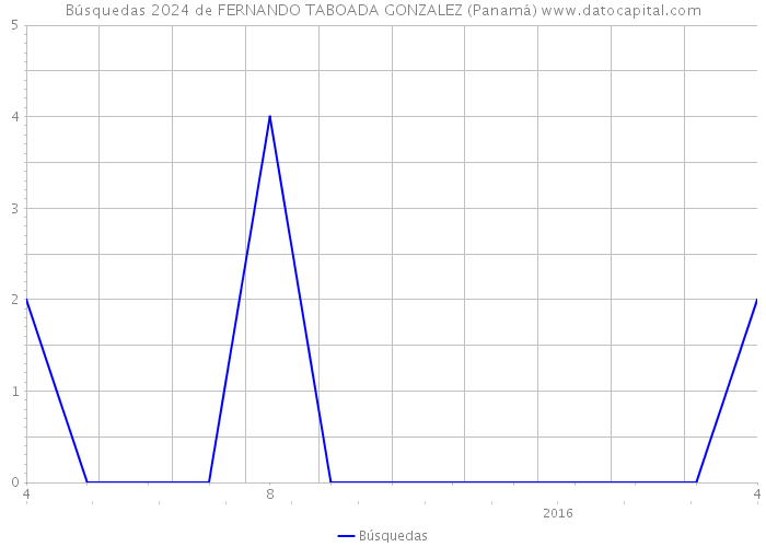 Búsquedas 2024 de FERNANDO TABOADA GONZALEZ (Panamá) 