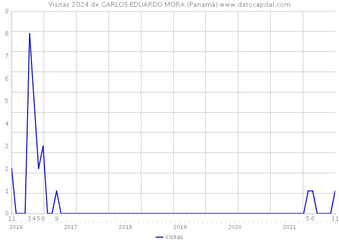 Visitas 2024 de CARLOS EDUARDO MORA (Panamá) 