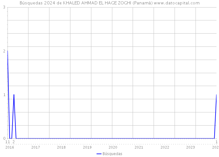 Búsquedas 2024 de KHALED AHMAD EL HAGE ZOGHI (Panamá) 