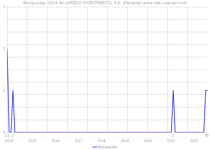 Búsquedas 2024 de LAREDO INVESTMENTS, S.A. (Panamá) 