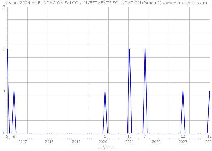 Visitas 2024 de FUNDACION FALCON INVESTMENTS FOUNDATION (Panamá) 