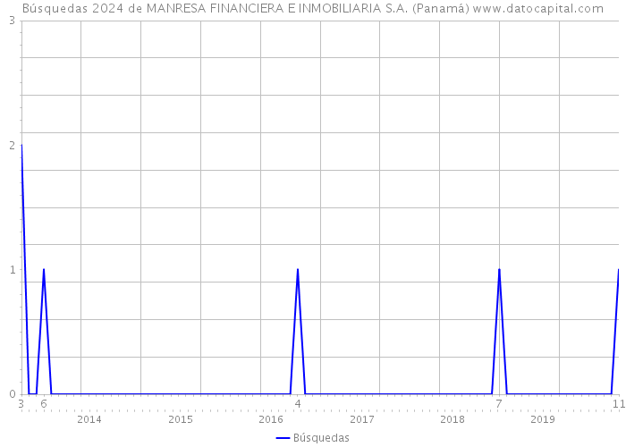 Búsquedas 2024 de MANRESA FINANCIERA E INMOBILIARIA S.A. (Panamá) 